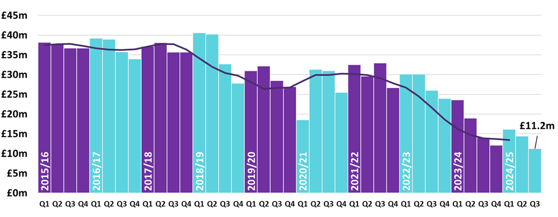 Column chart showing SLfT declared by quarter. Column chart showing SLfT declared by quarter. An additional line shows the 4 quarter moving average for SLfT declared due.