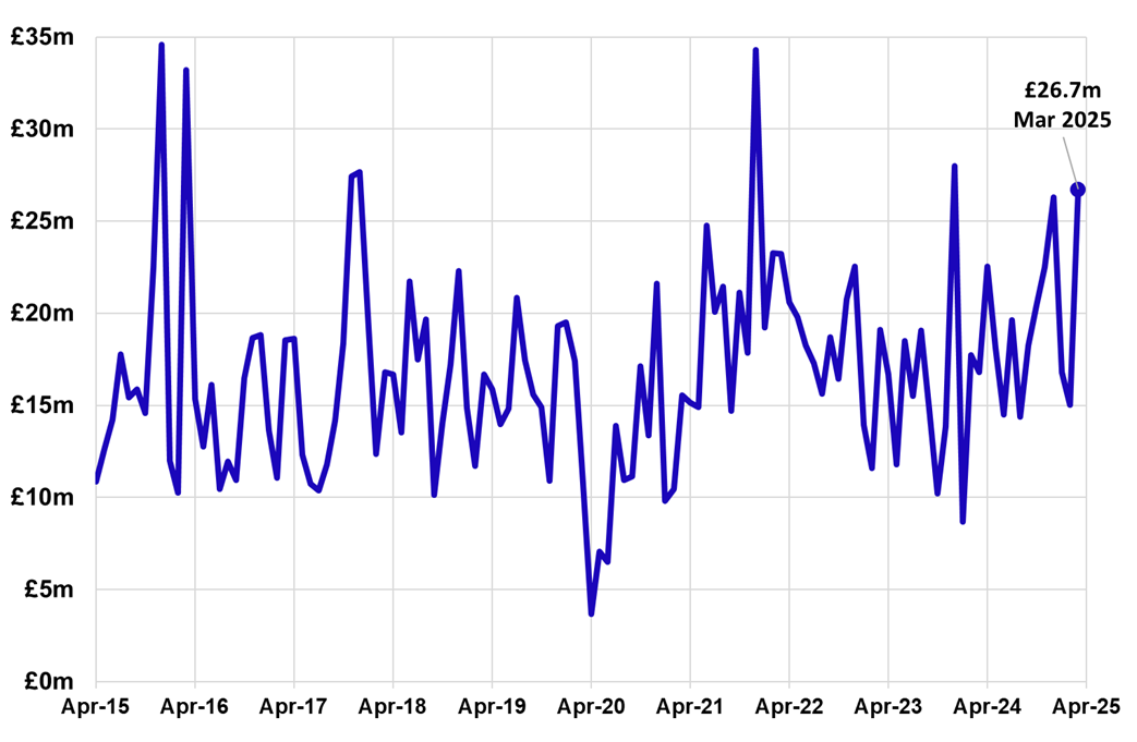 Figure 4: Line chart displaying non-residential LBTT, excluding ADS, by month, April 2015 –March 2025. A line chart showing non-residential LBTT, excluding ADS. Non-residential LBTT, excluding ADS, was £26.7 million in March 2025. This is a 78% increase compared to February 2025.