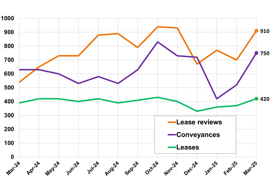 Figure 5: Line chart displaying the number of non-residential LBTT returns submitted, by type of return, by month, March 2024 – March 2025. A line graph showing that the number of non-residential conveyance returns submitted in March 2025 (750) increased 44% compared to February 2025 (520). Leases increased by 14% and lease reviews increased by 30% compared to the previous month.